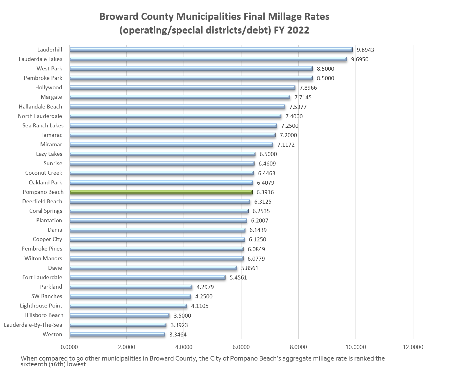 Millage Rates