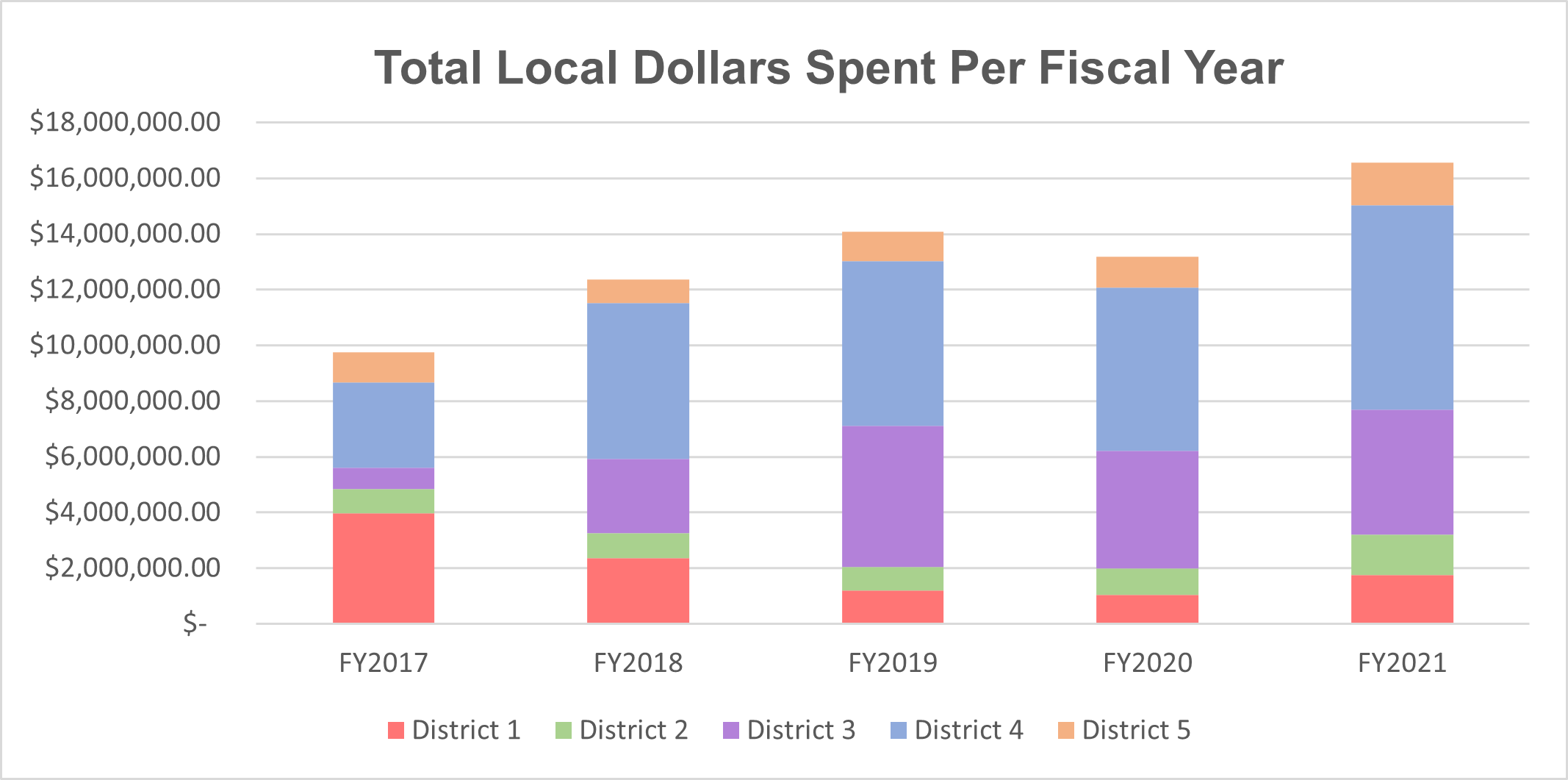 Total Local Dollars Spent Per Fiscal Year