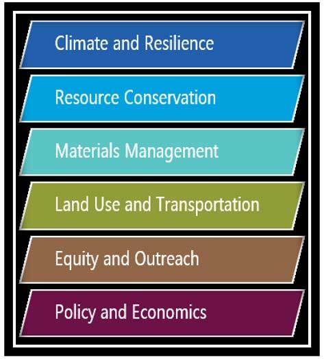 Sustainability focus areas