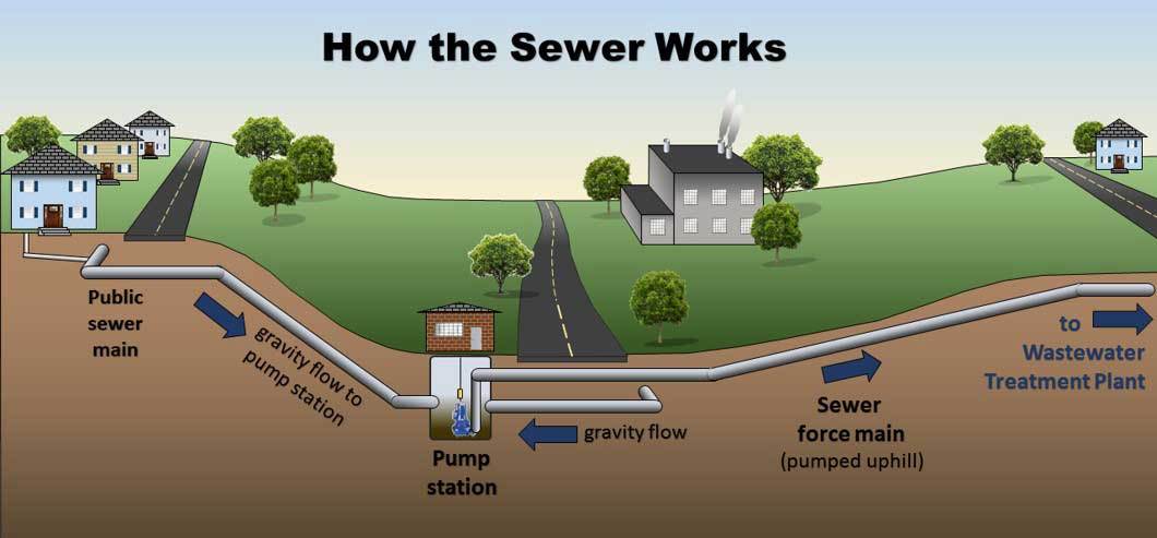Wastewater City Of Pompano Beach